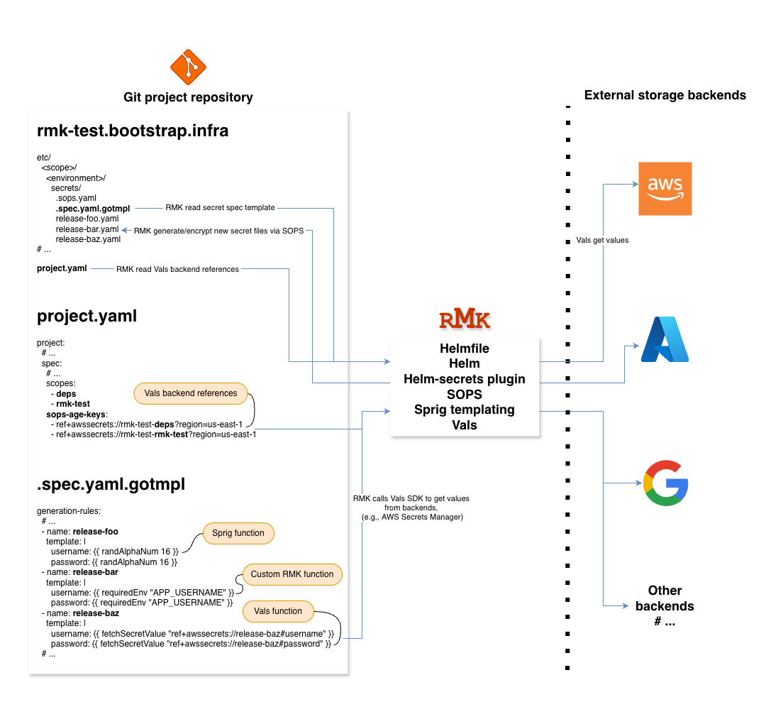 helmfile-vals-integration-overview.png